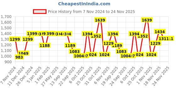 myntra.com Dennis Lingo Mock Collar Padded Jacket dennis lingo Price History Graph from 7 Nov 2024 to 24 Nov 2025