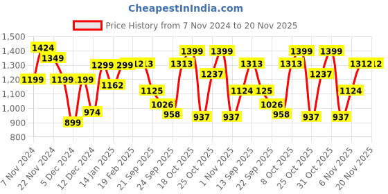 myntra.com Dennis Lingo Mock Collar Padded Jacket dennis lingo Price History Graph from 7 Nov 2024 to 20 Nov 2025