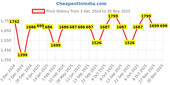 myntra.com Dennis Lingo Mock Collar Padded Jacket dennis lingo Price History Graph from 3 Dec 2024 to 30 Nov 2025