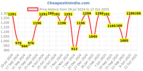 myntra.com Dennis Lingo Mock Collar Quilted Jacket dennis lingo Price History Graph from 29 Jul 2024 to 12 Oct 2025