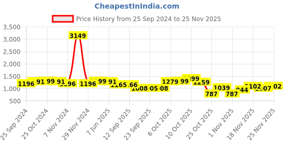 myntra.com Dennis Lingo Mock Collar Quilted Jacket dennis lingo Price History Graph from 25 Sep 2024 to 24 Nov 2025