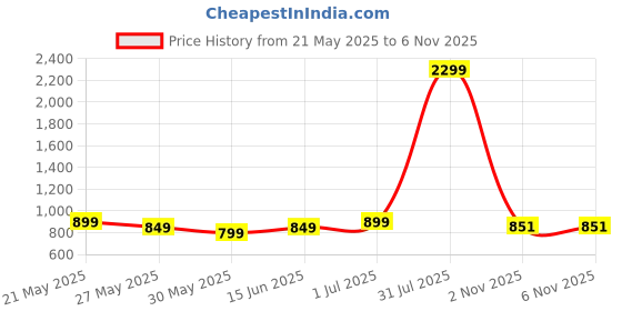 myntra.com Dennis Lingo Olive Green Abstract Spread Collar Casual Shirt dennis lingo Price History Graph from 21 May 2025 to 5 Nov 2025