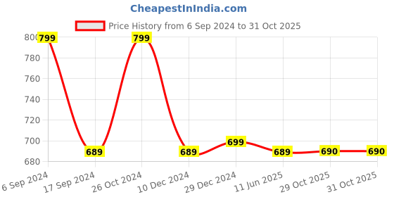 myntra.com Dennis Lingo Pink Comfort Abstract Cuban Collar Boxy Opaque Printed Casual Shirt dennis lingo Price History Graph from 6 Sep 2024 to 31 Oct 2025