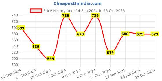 myntra.com Dennis Lingo Polo Collar Cotton T-shirt dennis lingo Price History Graph from 14 Sep 2024 to 25 Oct 2025