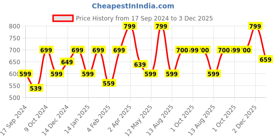myntra.com Dennis Lingo Polo Collar Cotton T-shirt dennis lingo Price History Graph from 17 Sep 2024 to 2 Dec 2025