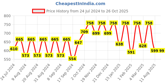 myntra.com Dennis Lingo Polo Collar Pure Cotton Regular Fit T-shirt dennis lingo Price History Graph from 24 Jul 2024 to 25 Oct 2025