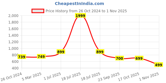myntra.com Dennis Lingo Polo Collar Pure Cotton T-shirt dennis lingo Price History Graph from 26 Oct 2024 to 1 Nov 2025