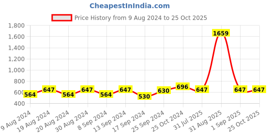 myntra.com Dennis Lingo Polo Collar T-shirt dennis lingo Price History Graph from 9 Aug 2024 to 25 Oct 2025