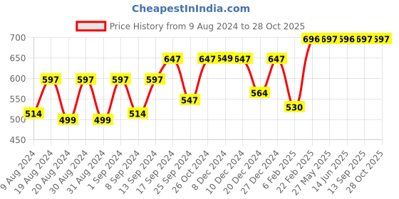 myntra.com Dennis Lingo Polo Collar T-shirt dennis lingo Price History Graph from 9 Aug 2024 to 28 Oct 2025