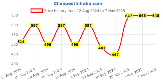 myntra.com Dennis Lingo Polo Collar T-shirt dennis lingo Price History Graph from 12 Aug 2024 to 7 Nov 2025