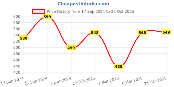 myntra.com Dennis Lingo Printed Pure Cotton Polo Collar T-shirt dennis lingo Price History Graph from 17 Sep 2024 to 25 Oct 2025