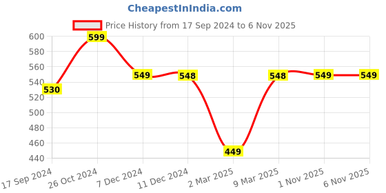 myntra.com Dennis Lingo Pure Cotton Polo Collar T-shirt dennis lingo Price History Graph from 17 Sep 2024 to 3 Nov 2025