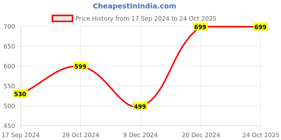 myntra.com Dennis Lingo Pure Cotton Polo Collar T-shirt dennis lingo Price History Graph from 17 Sep 2024 to 23 Oct 2025