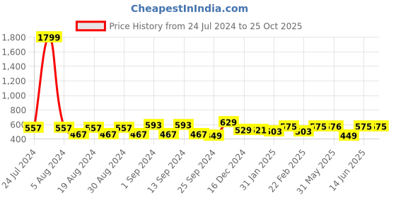myntra.com Dennis Lingo Regular Fit Cotton T-Shirt dennis lingo Price History Graph from 24 Jul 2024 to 25 Oct 2025