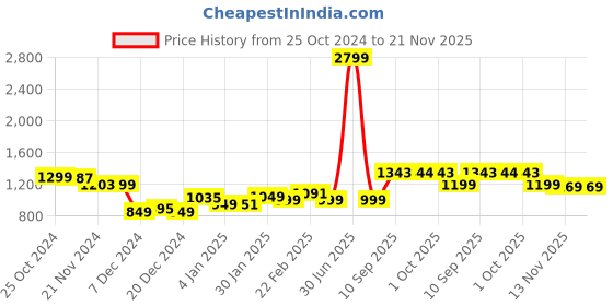myntra.com Dennis Lingo Relaxed Fit Mock Collar Long Sleeves Pullover Sweatshirt dennis lingo Price History Graph from 25 Oct 2024 to 21 Nov 2025