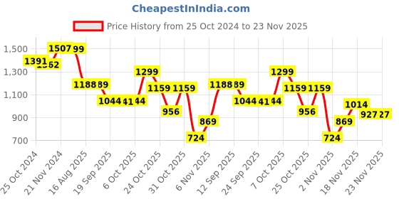 myntra.com Dennis Lingo Relaxed Fit Mock Collar Long Sleeves Pullover Sweatshirt dennis lingo Price History Graph from 25 Oct 2024 to 23 Nov 2025