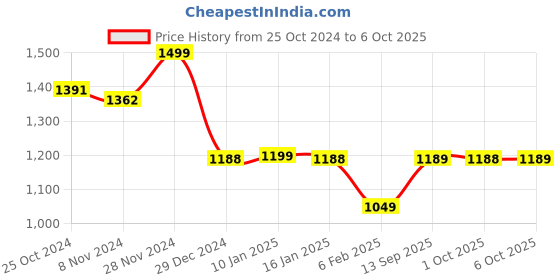 myntra.com Dennis Lingo Relaxed Fit Mock Collar Pullover Sweatshirt dennis lingo Price History Graph from 25 Oct 2024 to 6 Oct 2025