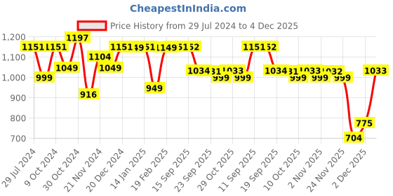 myntra.com Dennis Lingo Round Neck Acrylic Pullover dennis lingo Price History Graph from 29 Jul 2024 to 4 Dec 2025