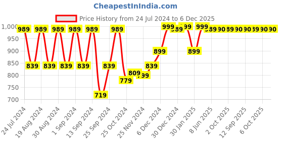 myntra.com Dennis Lingo Round Neck Acrylic Pullover Sweater dennis lingo Price History Graph from 24 Jul 2024 to 5 Dec 2025