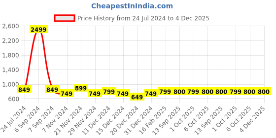 myntra.com Dennis Lingo Round Neck Pullover Sweater dennis lingo Price History Graph from 24 Jul 2024 to 4 Dec 2025