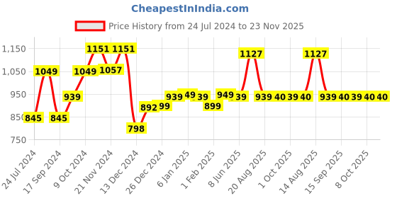 myntra.com Dennis Lingo Round Neck Pullover Sweatshirt dennis lingo Price History Graph from 24 Jul 2024 to 22 Nov 2025