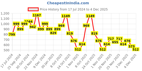 myntra.com Dennis Lingo Round Neck Pullover Sweatshirt dennis lingo Price History Graph from 17 Jul 2024 to 4 Dec 2025