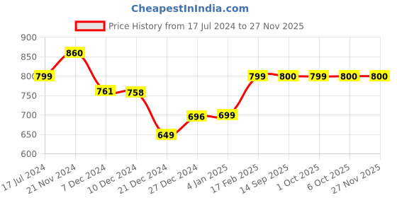 myntra.com Dennis Lingo Round Neck Pullover Sweatshirt dennis lingo Price History Graph from 17 Jul 2024 to 25 Nov 2025