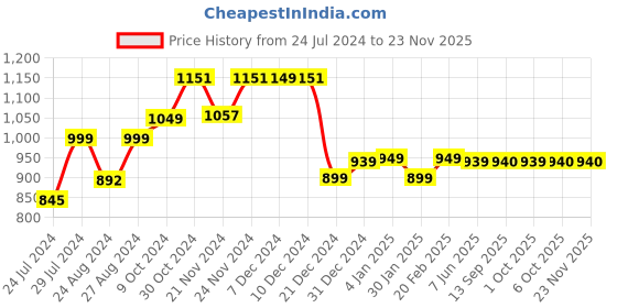 myntra.com Dennis Lingo Round Neck Pullover Sweatshirt dennis lingo Price History Graph from 24 Jul 2024 to 21 Nov 2025