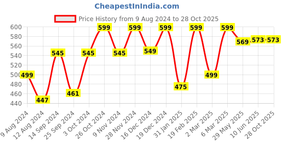 myntra.com Dennis Lingo Sea Green Typography Printed Slim Fit T-shirt dennis lingo Price History Graph from 9 Aug 2024 to 28 Oct 2025