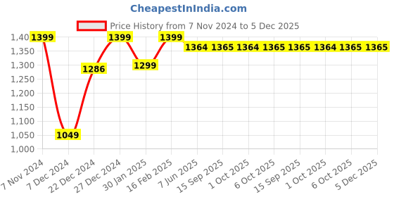 myntra.com Dennis Lingo Self Design Round Neck Acrylic Knit Pullover dennis lingo Price History Graph from 7 Nov 2024 to 5 Dec 2025