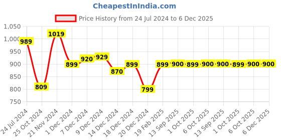 myntra.com Dennis Lingo Self Design Round Neck Acrylic Pullover Sweater dennis lingo Price History Graph from 24 Jul 2024 to 5 Dec 2025