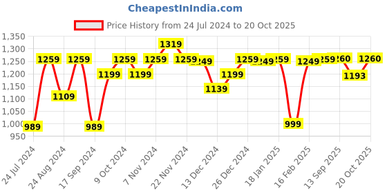 myntra.com Dennis Lingo Self Design Round Neck Acrylic Pullover Sweater dennis lingo Price History Graph from 24 Jul 2024 to 20 Oct 2025