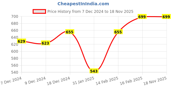 myntra.com Dennis Lingo Slim Fit Geometric Printed Mandarin Collar Pure Cotton Casual Shirt dennis lingo Price History Graph from 7 Dec 2024 to 17 Nov 2025