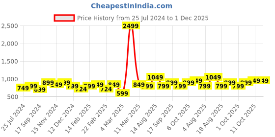 myntra.com Dennis Lingo Slim Fit Tartan Checked Casual Shirt dennis lingo Price History Graph from 25 Jul 2024 to 30 Nov 2025