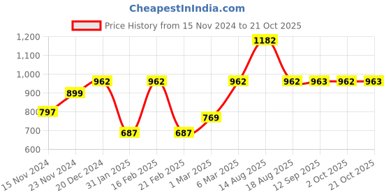 myntra.com Dennis Lingo Slim Fit Tartan Checked Pure Cotton Casual Shirt dennis lingo Price History Graph from 15 Nov 2024 to 21 Oct 2025