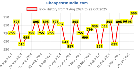 myntra.com Dennis Lingo Slim Fit Tartan Checks Pure Cotton Casual Shirt dennis lingo Price History Graph from 9 Aug 2024 to 22 Oct 2025