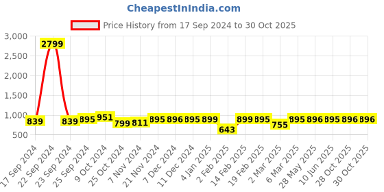myntra.com Dennis Lingo Smart Relaxed Fit Vertical Striped Dobby Weave Casual Shirt dennis lingo Price History Graph from 17 Sep 2024 to 28 Oct 2025
