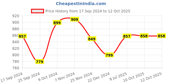 myntra.com Dennis Lingo Smart Waffle Textured Relaxed Fit Casual Shirt dennis lingo Price History Graph from 17 Sep 2024 to 12 Oct 2025