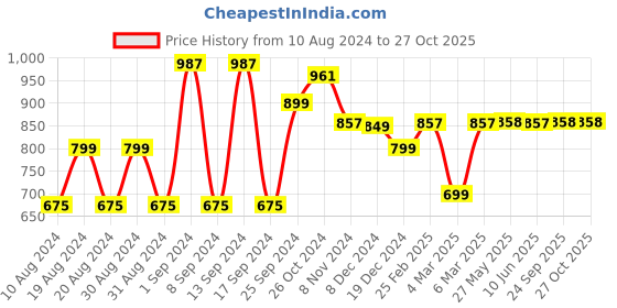 myntra.com Dennis Lingo Spread Collar Long Sleeves Cotton Casual Shirt dennis lingo Price History Graph from 10 Aug 2024 to 26 Oct 2025