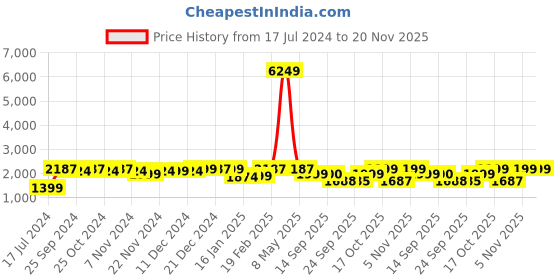 myntra.com Dennis Lingo Stand Collar Bomber Jacket dennis lingo Price History Graph from 17 Jul 2024 to 20 Nov 2025