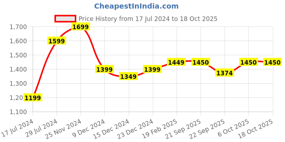 myntra.com Dennis Lingo Stand Collar Bomber Jacket dennis lingo Price History Graph from 17 Jul 2024 to 17 Oct 2025