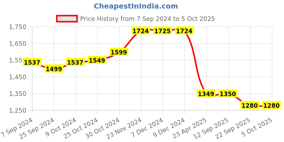 myntra.com Dennis Lingo Stand Collar Lightweight Bomber Jacket dennis lingo Price History Graph from 7 Sep 2024 to 4 Oct 2025