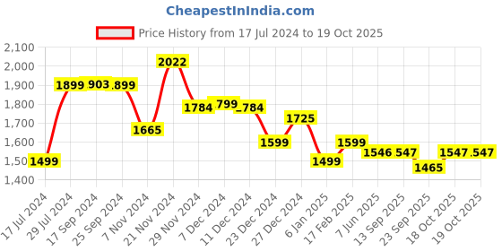 myntra.com Dennis Lingo Stand Collar Lightweight Puffer Jacket dennis lingo Price History Graph from 17 Jul 2024 to 18 Oct 2025