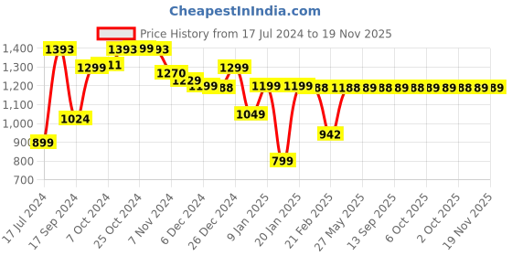 myntra.com Dennis Lingo Stand Collar Sleeveless Padded Jacket dennis lingo Price History Graph from 17 Jul 2024 to 19 Nov 2025