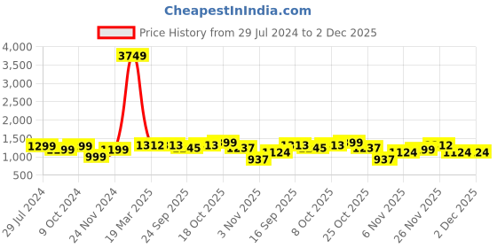 myntra.com Dennis Lingo Stand Collar Sleeveless Padded Jacket dennis lingo Price History Graph from 29 Jul 2024 to 2 Dec 2025