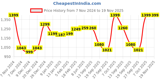 myntra.com Dennis Lingo Striped Mock Collar Acrylic Pullover dennis lingo Price History Graph from 7 Nov 2024 to 19 Nov 2025