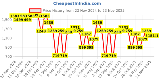 myntra.com Dennis Lingo Striped Mock Collar Acrylic Pullover dennis lingo Price History Graph from 23 Nov 2024 to 22 Nov 2025