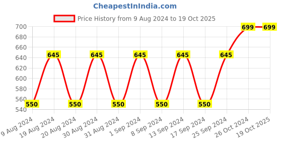 myntra.com Dennis Lingo Striped Polo Collar Regular Fit Pure Cotton T-shirt dennis lingo Price History Graph from 9 Aug 2024 to 18 Oct 2025