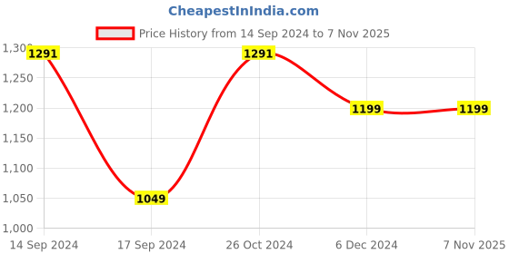 myntra.com Dennis Lingo Tartan Checked Pure Cotton Casual Shirt dennis lingo Price History Graph from 14 Sep 2024 to 3 Nov 2025