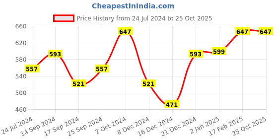 myntra.com Dennis Lingo Tie & Dyed Cotton T-shirt dennis lingo Price History Graph from 24 Jul 2024 to 25 Oct 2025